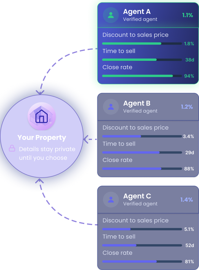 Your property brief is sent to multiple verified agents who compete on fee, with their performance stats compared side by side