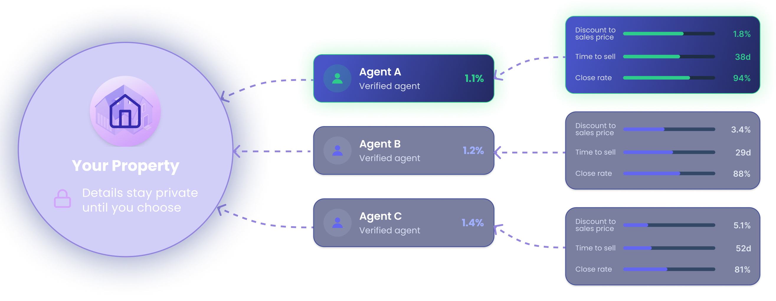 Your property brief is sent to multiple verified agents who compete on fee, with their performance stats compared side by side